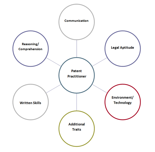 Patent Practitioner Career Assessment