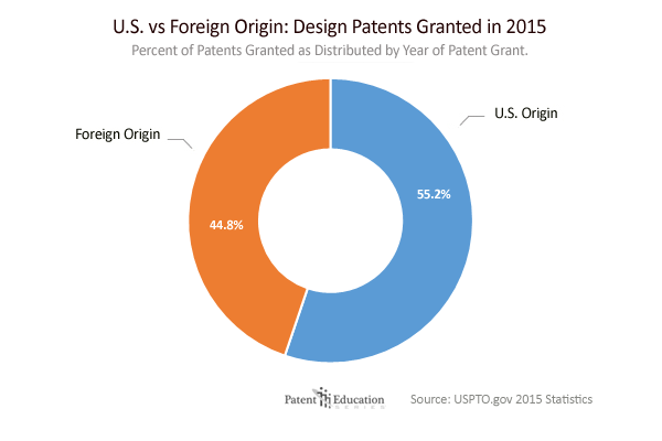 design-us-foreign