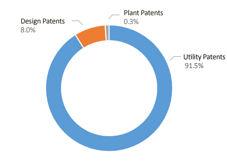 . Patent Types