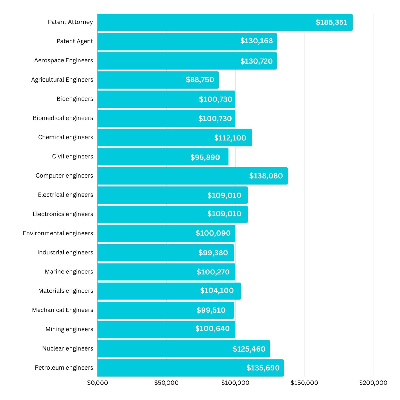 Patent Law Salary Ranges & Comparisons - Patent Education Series